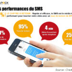 Statistiques sur l'ouverture des SMS