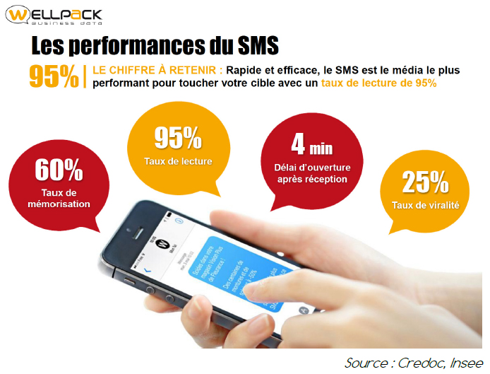 Statistiques sur l'ouverture des SMS